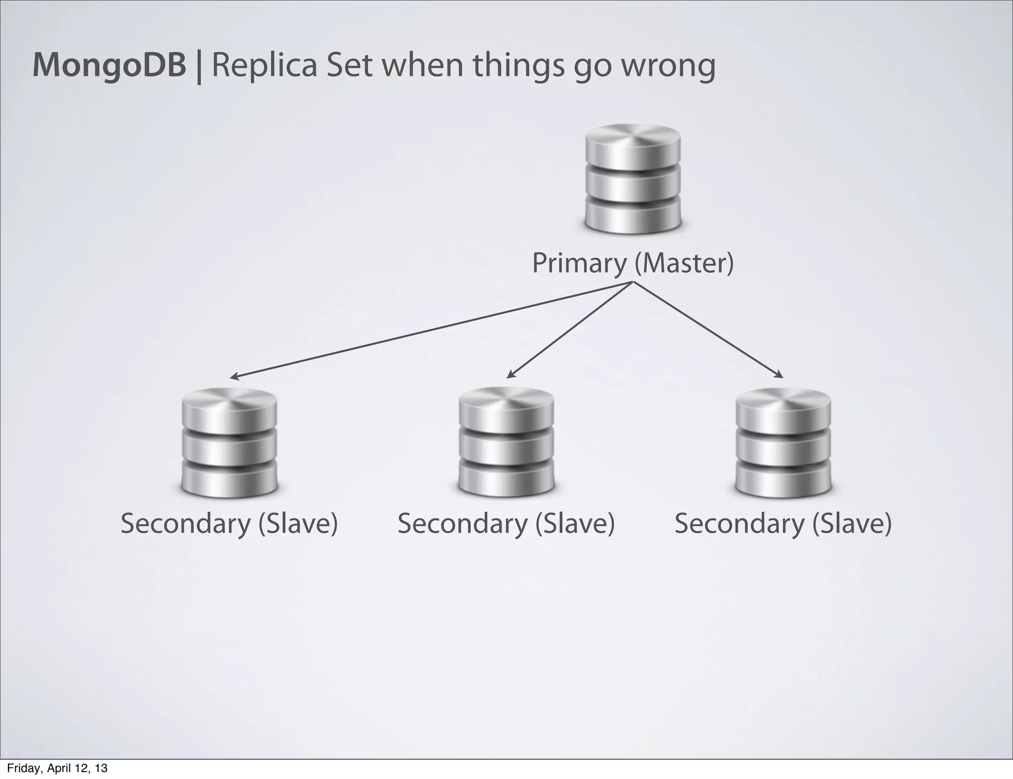 MongoDB | Replica Set when things go wrong
Primary (Master)
Secondary (Slave) Secondary (Slave)Secondary (Slave)
Friday, April 12, 13
 