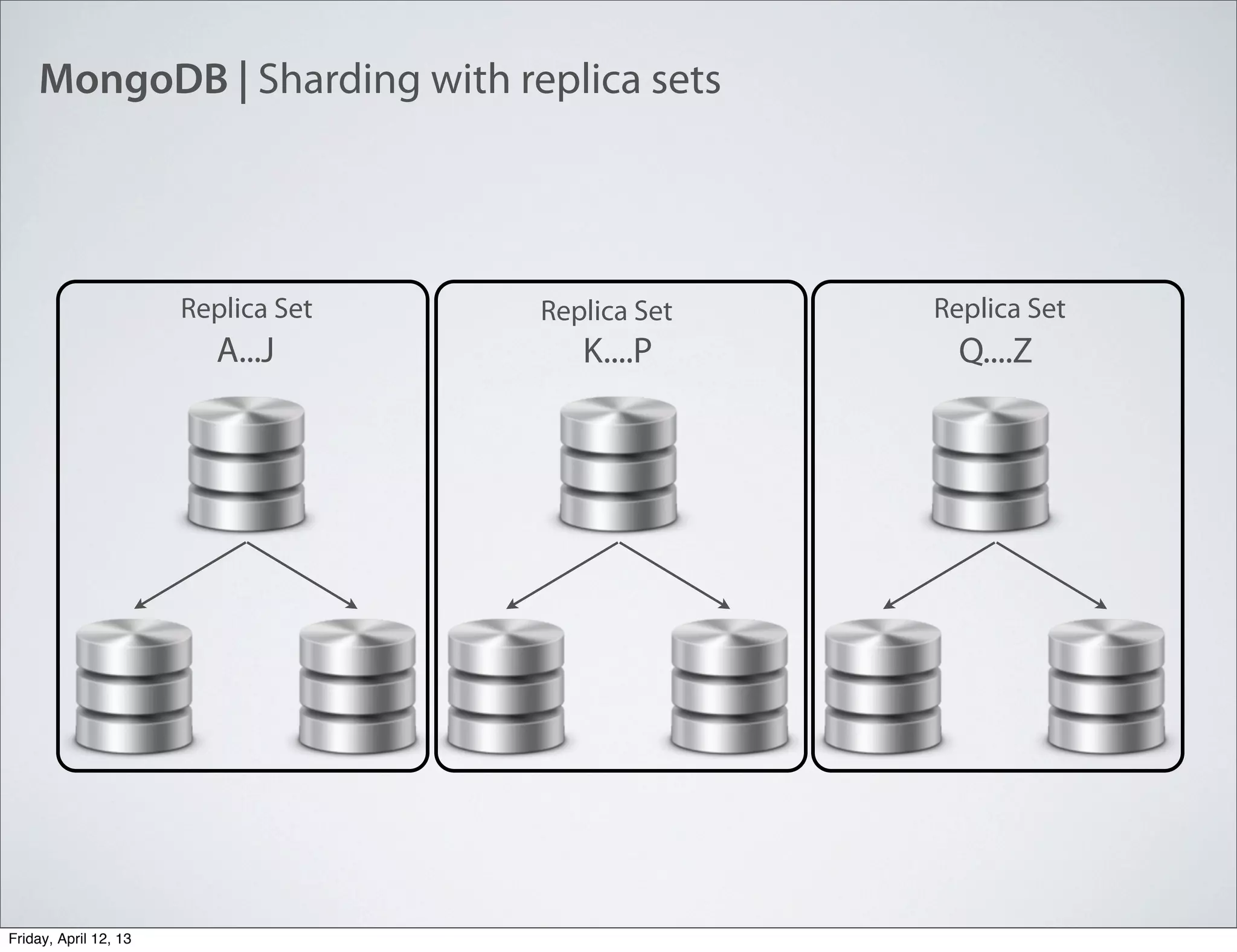 MongoDB | Sharding with replica sets
A...J K....P Q....Z
Replica SetReplica SetReplica Set
Friday, April 12, 13
 