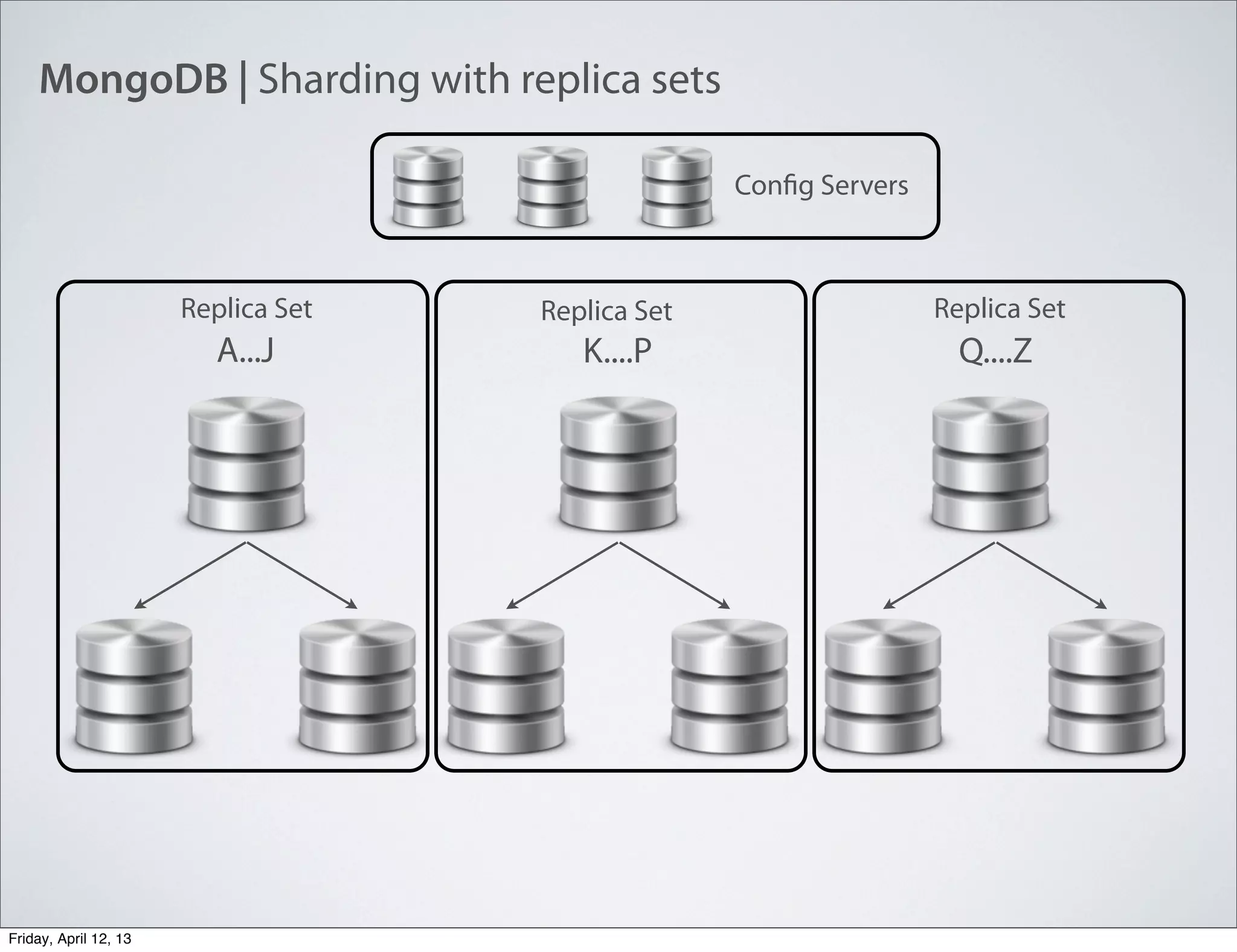 MongoDB | Sharding with replica sets
A...J K....P Q....Z
Config Servers
Replica SetReplica SetReplica Set
Friday, April 12, 13
 