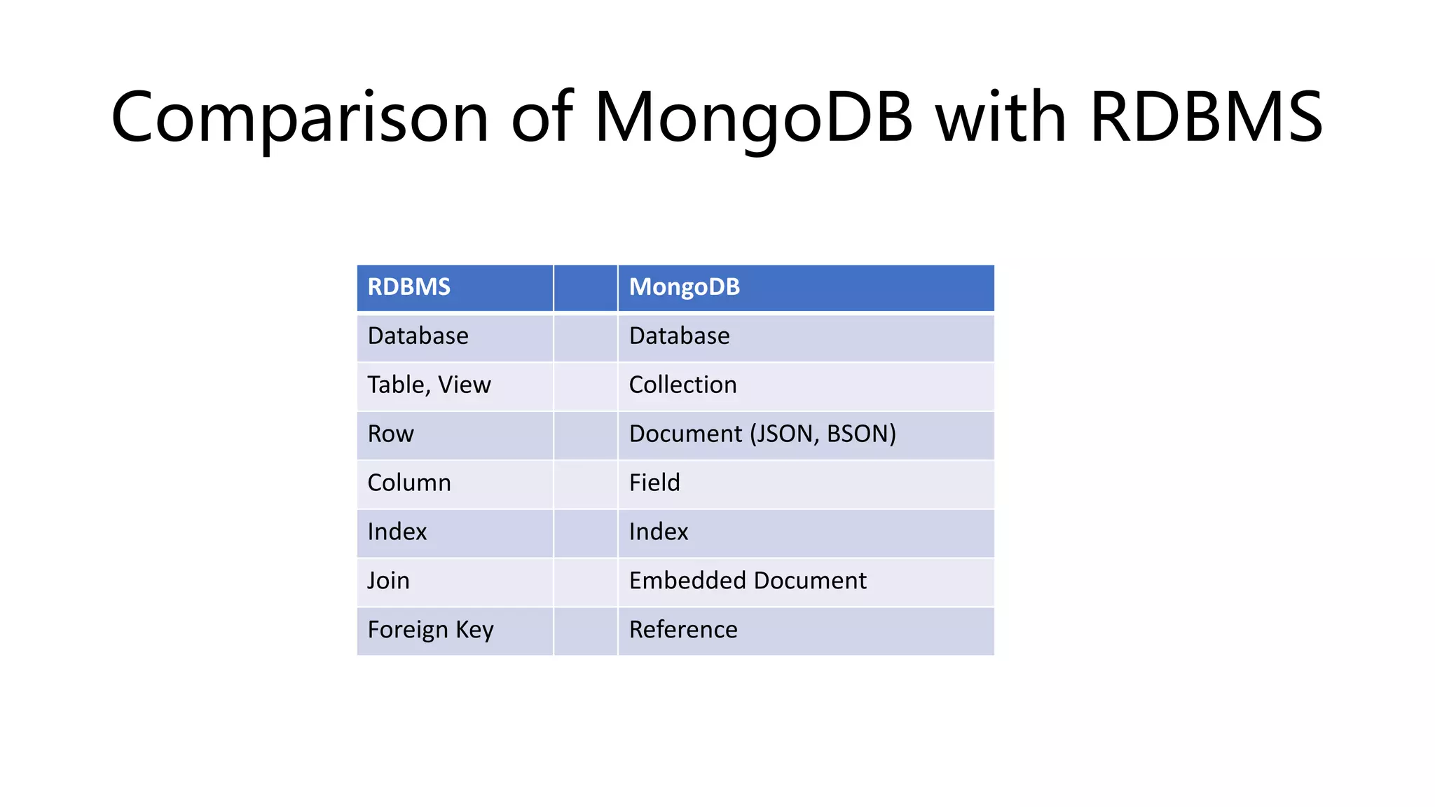 Comparison of MongoDB with RDBMS
RDBMS MongoDB
Database Database
Table, View Collection
Row Document (JSON, BSON)
Column Field
Index Index
Join Embedded Document
Foreign Key Reference
 