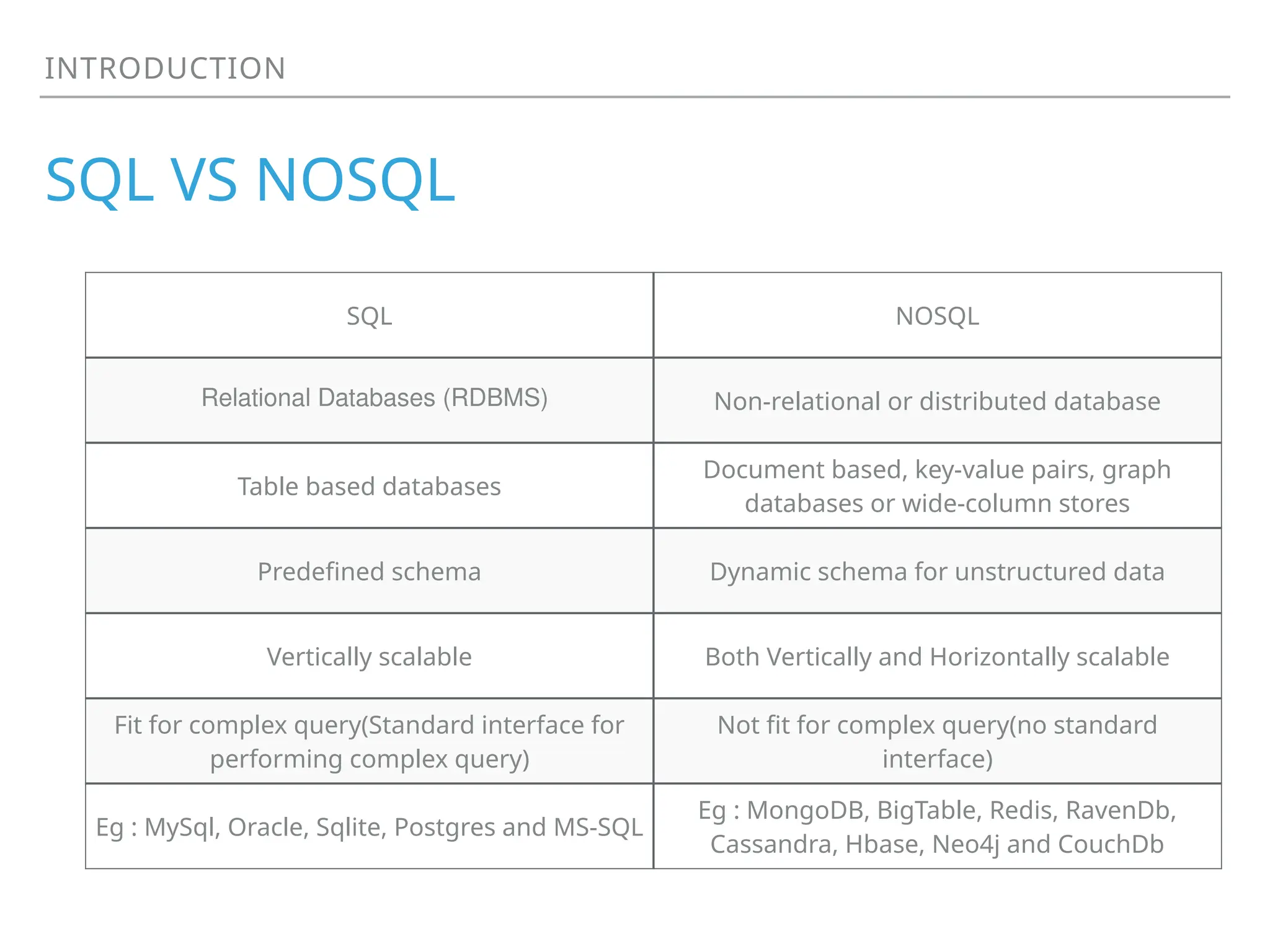 INTRODUCTION
SQL VS NOSQL
SQL NOSQL
Relational Databases (RDBMS) Non-relational or distributed database
Table based databases
Document based, key-value pairs, graph
databases or wide-column stores
Predefined schema Dynamic schema for unstructured data
Vertically scalable Both Vertically and Horizontally scalable
Fit for complex query(Standard interface for
performing complex query)
Not fit for complex query(no standard
interface)
Eg : MySql, Oracle, Sqlite, Postgres and MS-SQL
Eg : MongoDB, BigTable, Redis, RavenDb,
Cassandra, Hbase, Neo4j and CouchDb
 