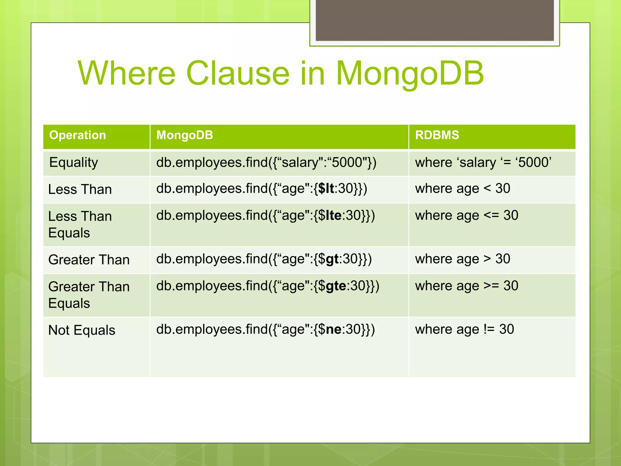 Where Clause in MongoDB
Operation MongoDB RDBMS
Equality db.employees.find({“salary":“5000"}) where ‘salary ‘= ‘5000’
Less Than db.employees.find({“age":{$lt:30}}) where age < 30
Less Than
Equals
db.employees.find({“age":{$lte:30}}) where age <= 30
Greater Than db.employees.find({“age":{$gt:30}}) where age > 30
Greater Than
Equals
db.employees.find({“age":{$gte:30}}) where age >= 30
Not Equals db.employees.find({“age":{$ne:30}}) where age != 30
 