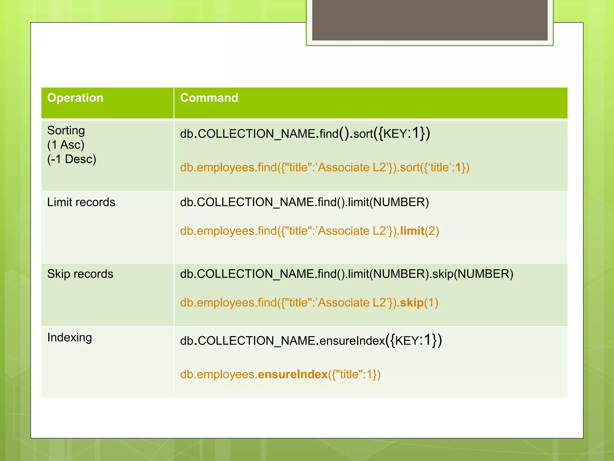 Operation Command
Sorting
(1 Asc)
(-1 Desc)
db.COLLECTION_NAME.find().sort({KEY:1})
db.employees.find({"title":’Associate L2’}).sort({‘title’:1})
Limit records db.COLLECTION_NAME.find().limit(NUMBER)
db.employees.find({"title":’Associate L2’}).limit(2)
Skip records db.COLLECTION_NAME.find().limit(NUMBER).skip(NUMBER)
db.employees.find({"title":’Associate L2’}).skip(1)
Indexing db.COLLECTION_NAME.ensureIndex({KEY:1})
db.employees.ensureIndex({"title":1})
 