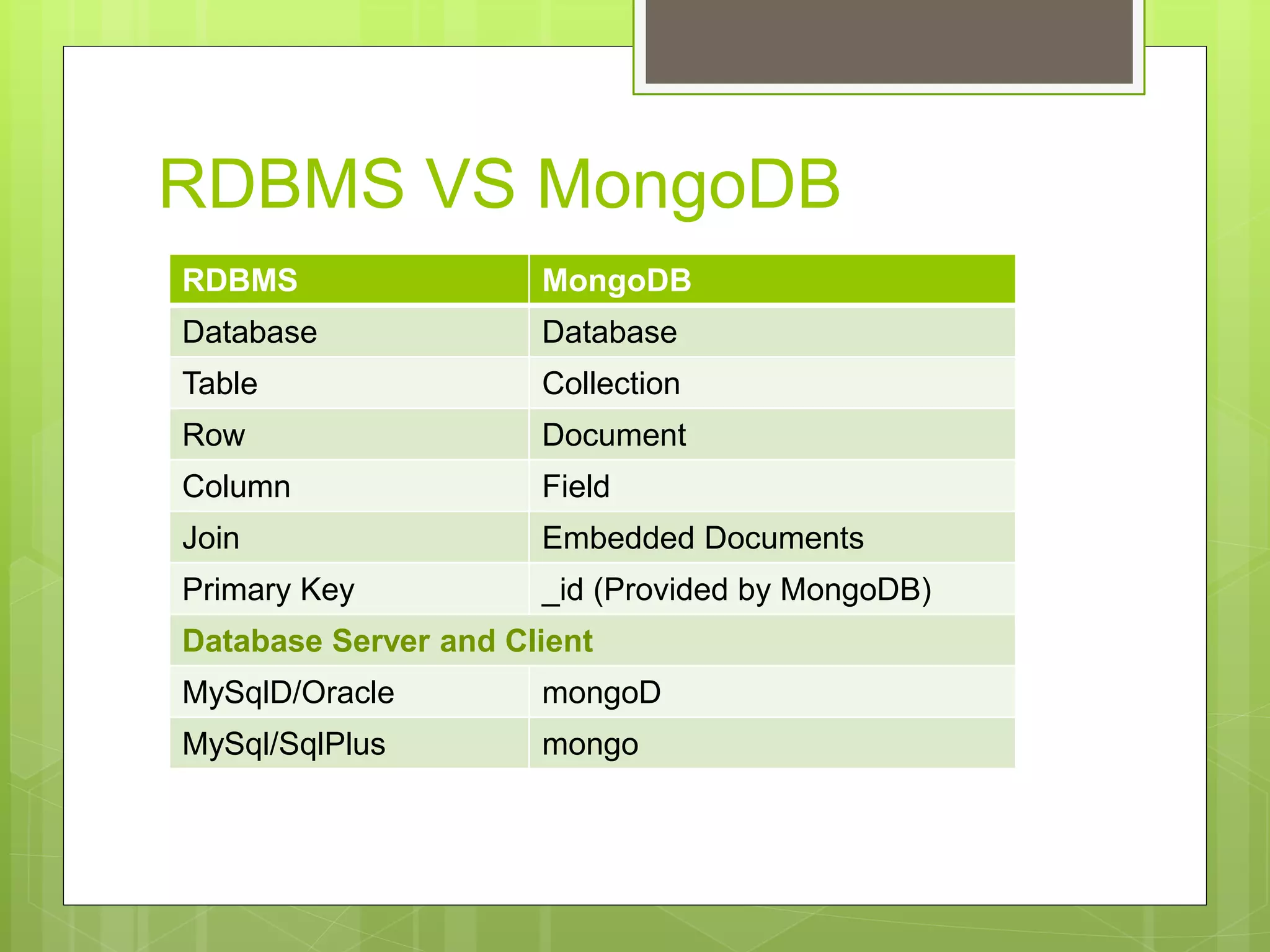 RDBMS MongoDB
Database Database
Table Collection
Row Document
Column Field
Join Embedded Documents
Primary Key _id (Provided by MongoDB)
Database Server and Client
MySqlD/Oracle mongoD
MySql/SqlPlus mongo
RDBMS VS MongoDB
 