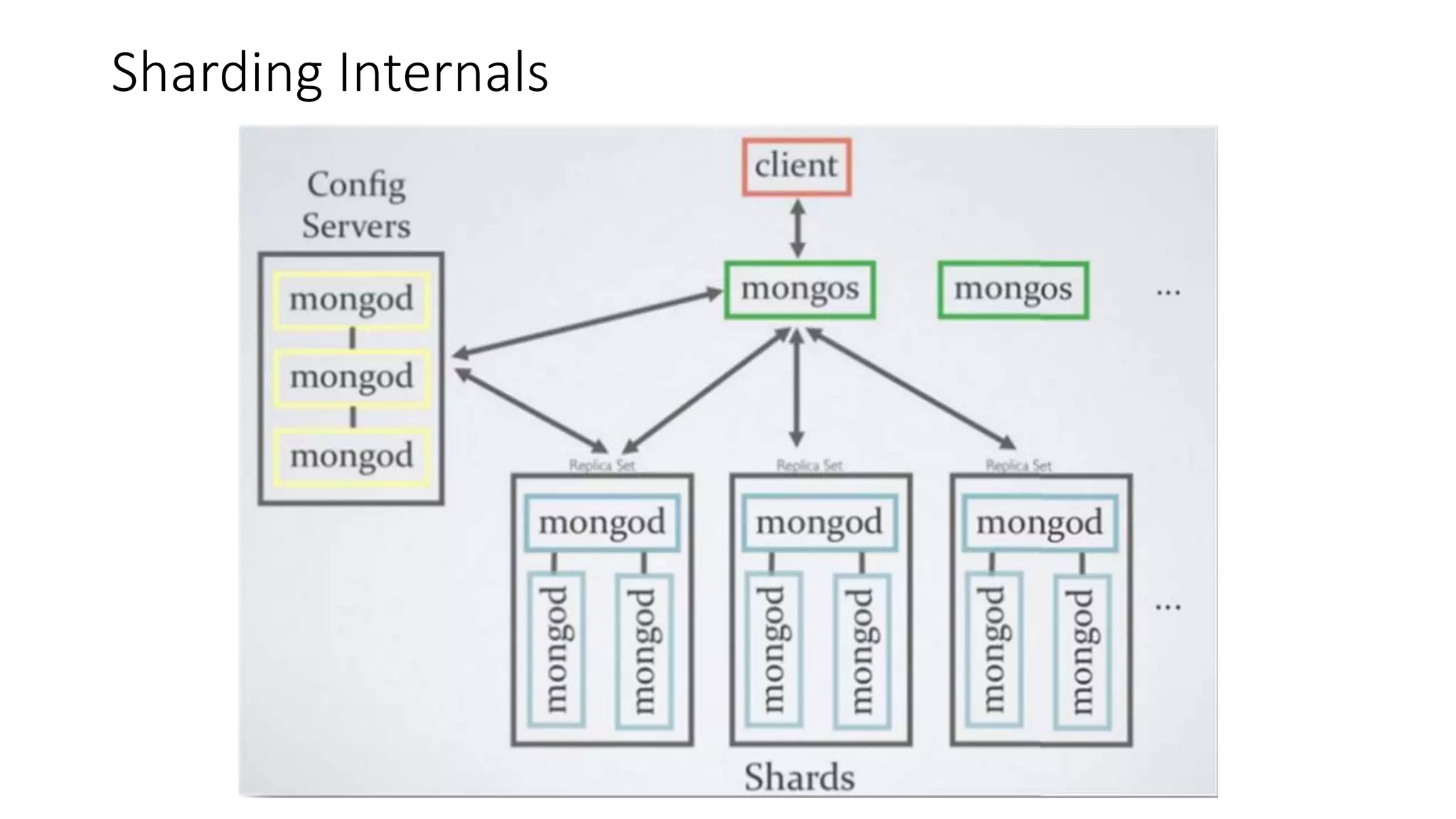 Sharding Internals
 