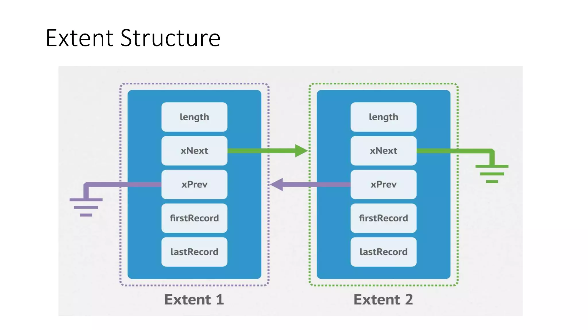 Extent Structure
 