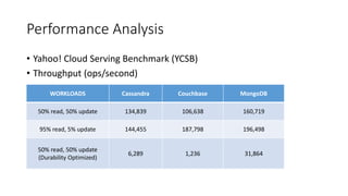 Performance Analysis
• Yahoo! Cloud Serving Benchmark (YCSB)
• Throughput (ops/second)
WORKLOADS Cassandra Couchbase MongoDB
50% read, 50% update 134,839 106,638 160,719
95% read, 5% update 144,455 187,798 196,498
50% read, 50% update
(Durability Optimized)
6,289 1,236 31,864
 