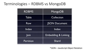 Terminologies – RDBMS vs MongoDB
*JSON – JavaScript Object Notation
 