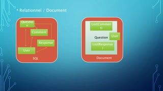 • Relationnel / Document
Questio
n
Comment
Response
User
SQL
Question
List(Commen
t)
List(Response
)
User
Document
 