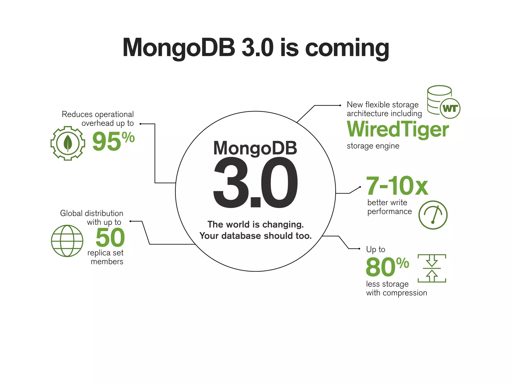 MongoDB 3.0 is coming 