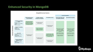 Enhanced Security in MongoDB
 