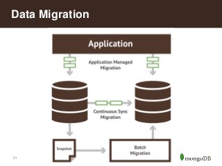 Data Migration

31

 
