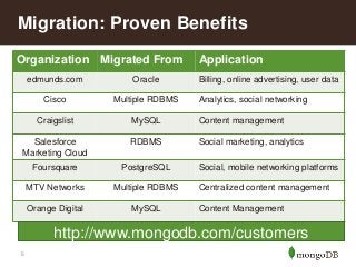 Migration: Proven Benefits
Organization Migrated From

Application

edmunds.com

Oracle

Billing, online advertising, user...