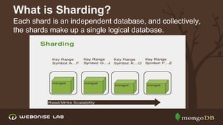 What is Sharding?
Each shard is an independent database, and collectively,
the shards make up a single logical database.

 