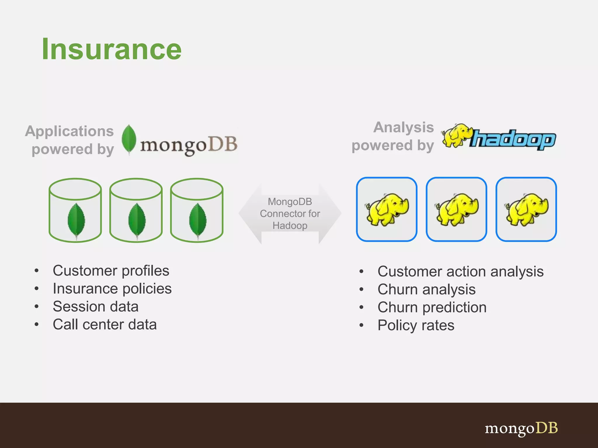 Insurance 
Applications 
powered by 
Analysis 
powered by 
• Customer profiles 
• Insurance policies 
• Session data 
• Call center data 
• Customer action analysis 
• Churn analysis 
• Churn prediction 
• Policy rates 
MongoDB 
Connector for 
Hadoop 
 