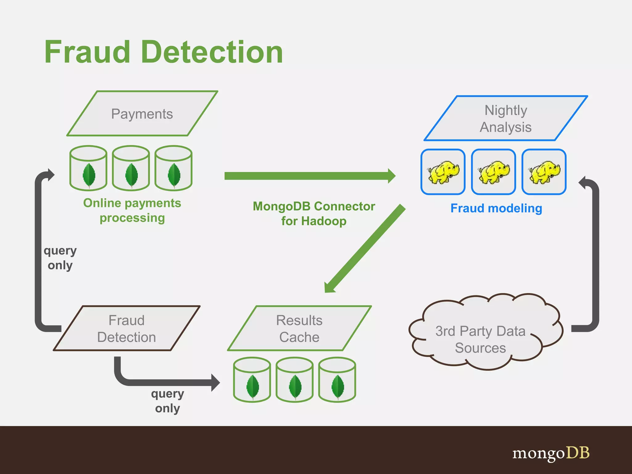 Fraud Detection 
Payments 
Nightly 
Analysis 
Fraud modeling 
MongoDB Connector 
for Hadoop 
Results 
Cache 
Online payments 
processing 
3rd Party Data 
Sources 
Fraud 
Detection 
query 
only 
query 
only 
 