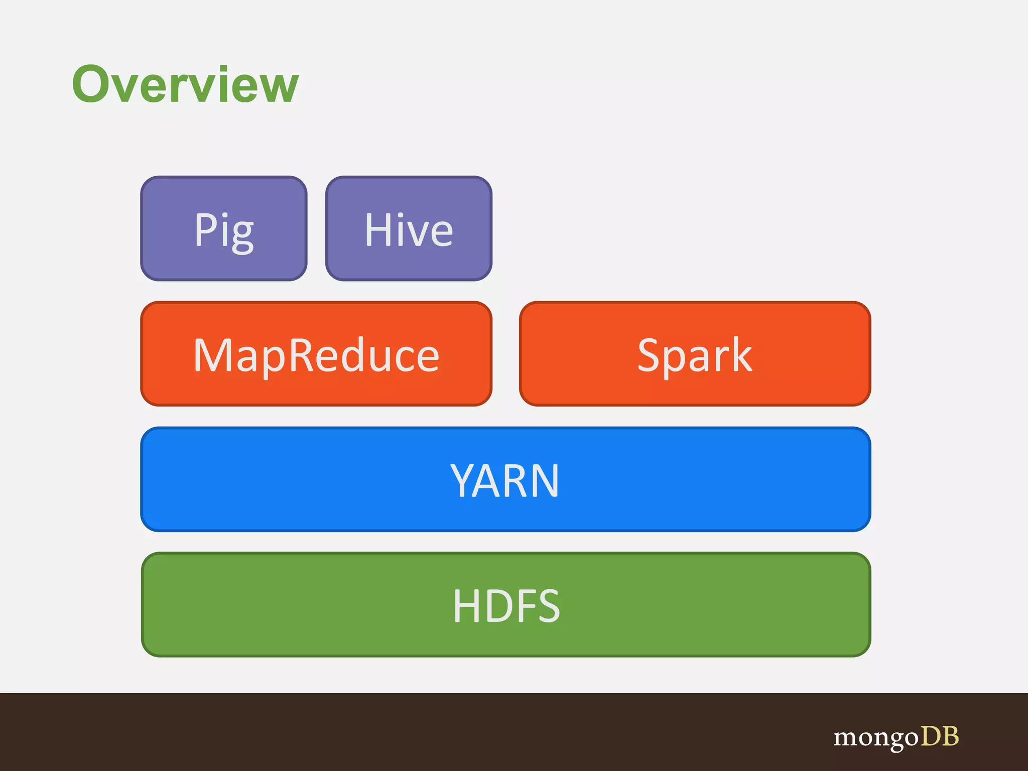 Overview 
Pig Hive 
YARN 
HDFS 
MapReduce 
Spark 
 