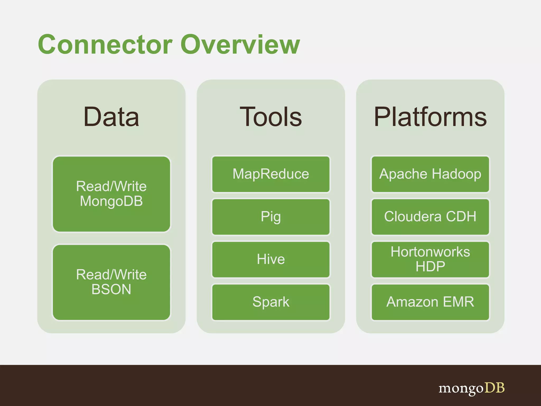 Data 
Read/Write 
MongoDB 
Read/Write 
BSON 
Tools 
MapReduce 
Pig 
Hive 
Spark 
Platforms 
Apache Hadoop 
Cloudera CDH 
Hortonworks 
HDP 
Amazon EMR 
Connector Overview 
 