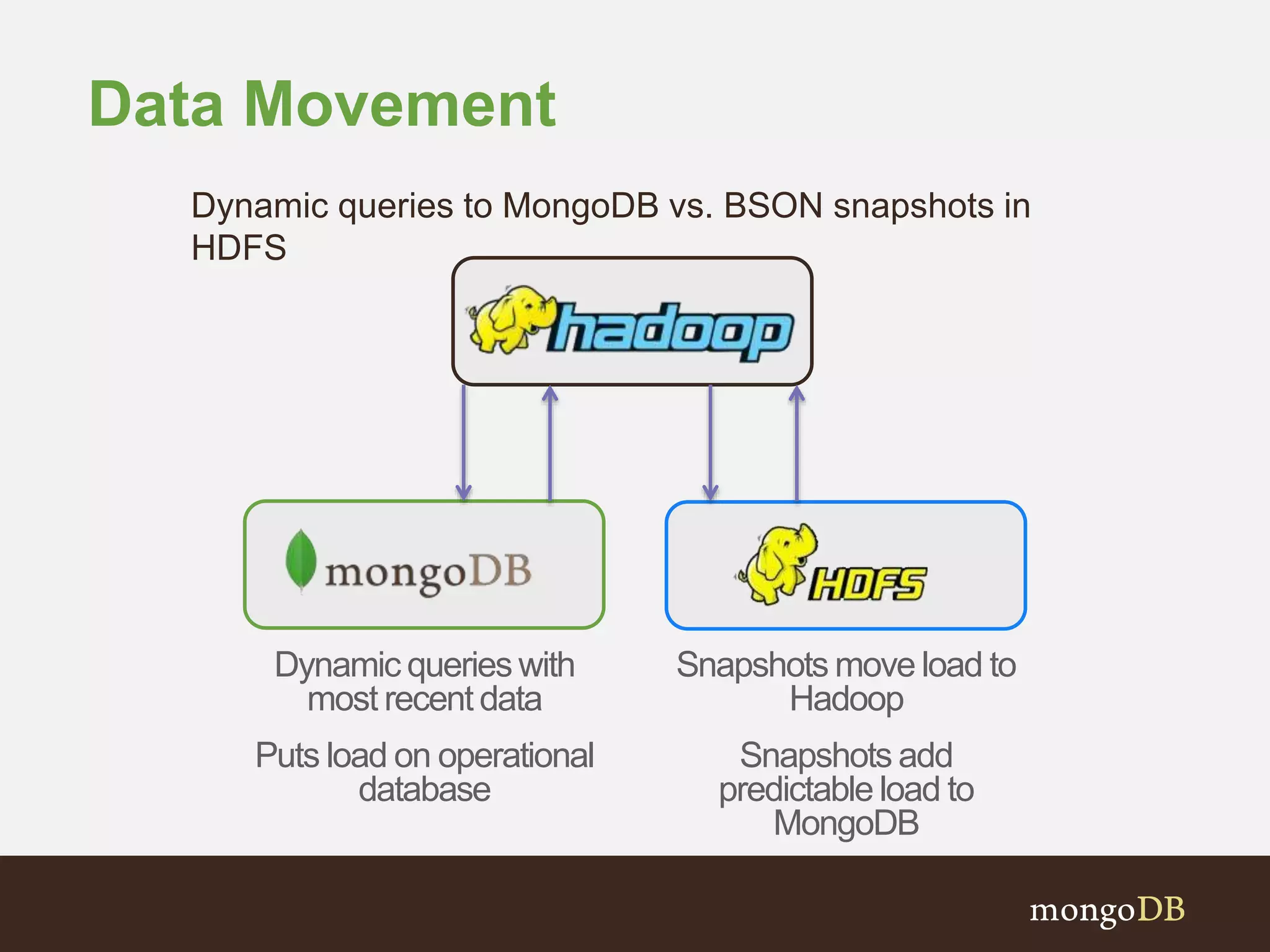 Data Movement 
Dynamic queries to MongoDB vs. BSON snapshots in 
HDFS 
Dynamic queries with 
most recent data 
Puts load on operational 
database 
Snapshots move load to 
Hadoop 
Snapshots add 
predictable load to 
MongoDB 
 
