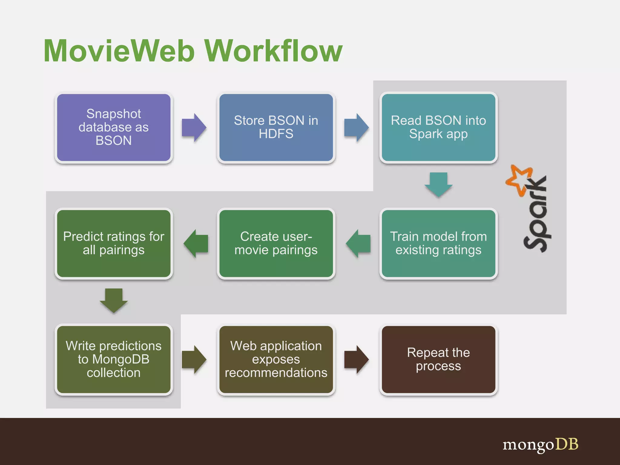 Snapshot 
database as 
BSON 
Store BSON in 
HDFS 
Read BSON into 
Spark app 
Train model from 
existing ratings 
Create user-movie 
pairings 
Predict ratings for 
all pairings 
Write predictions 
to MongoDB 
collection 
Web application 
exposes 
recommendations 
Repeat the 
process 
MovieWeb Workflow 
 