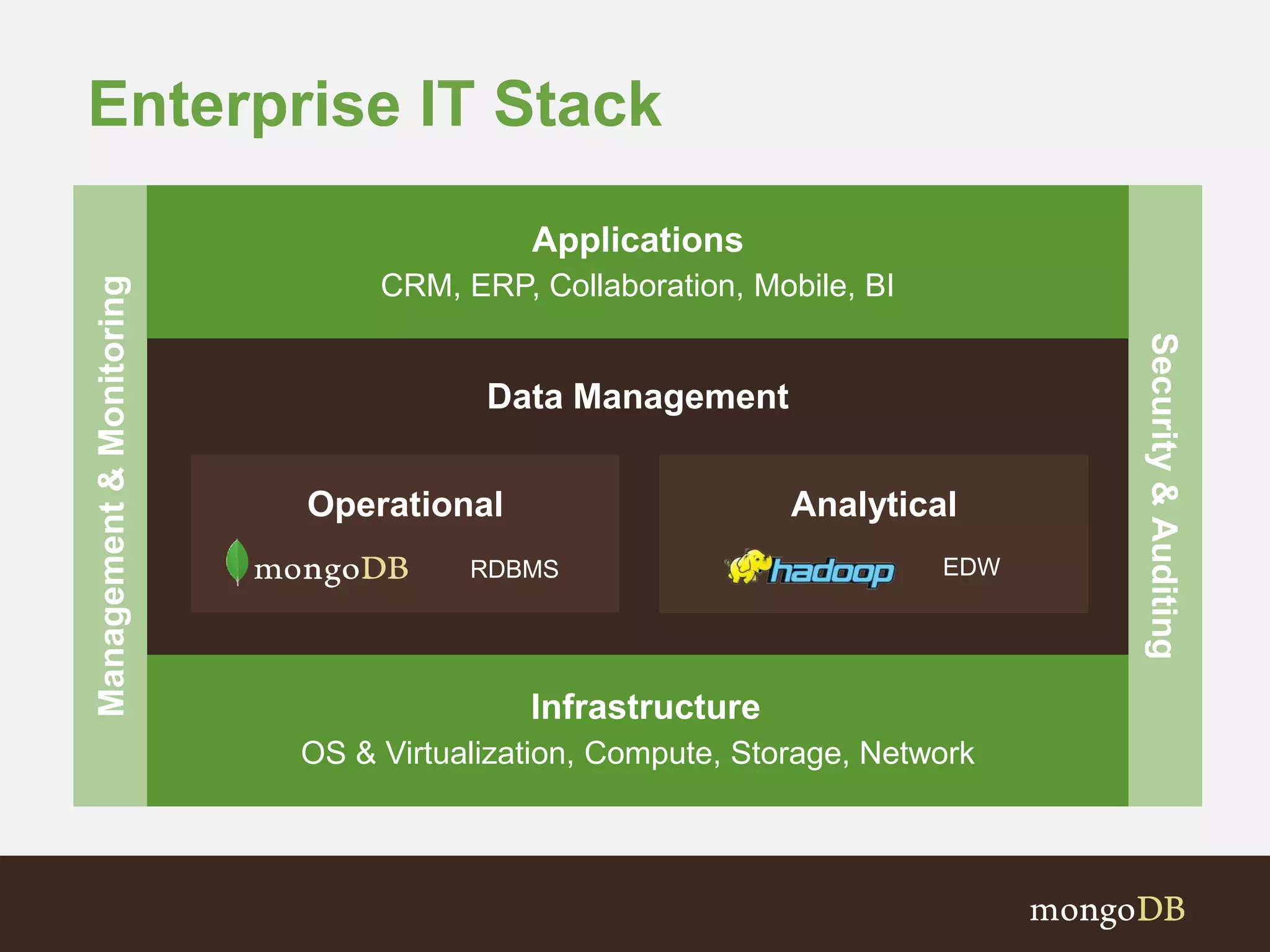 Enterprise IT Stack 
Operational Analytical 
EDW 
Management & Monitoring 
Security & Auditing 
Applications 
CRM, ERP, Collaboration, Mobile, BI 
Data Management 
RDBMS 
RDBMS 
Infrastructure 
OS & Virtualization, Compute, Storage, Network 
 