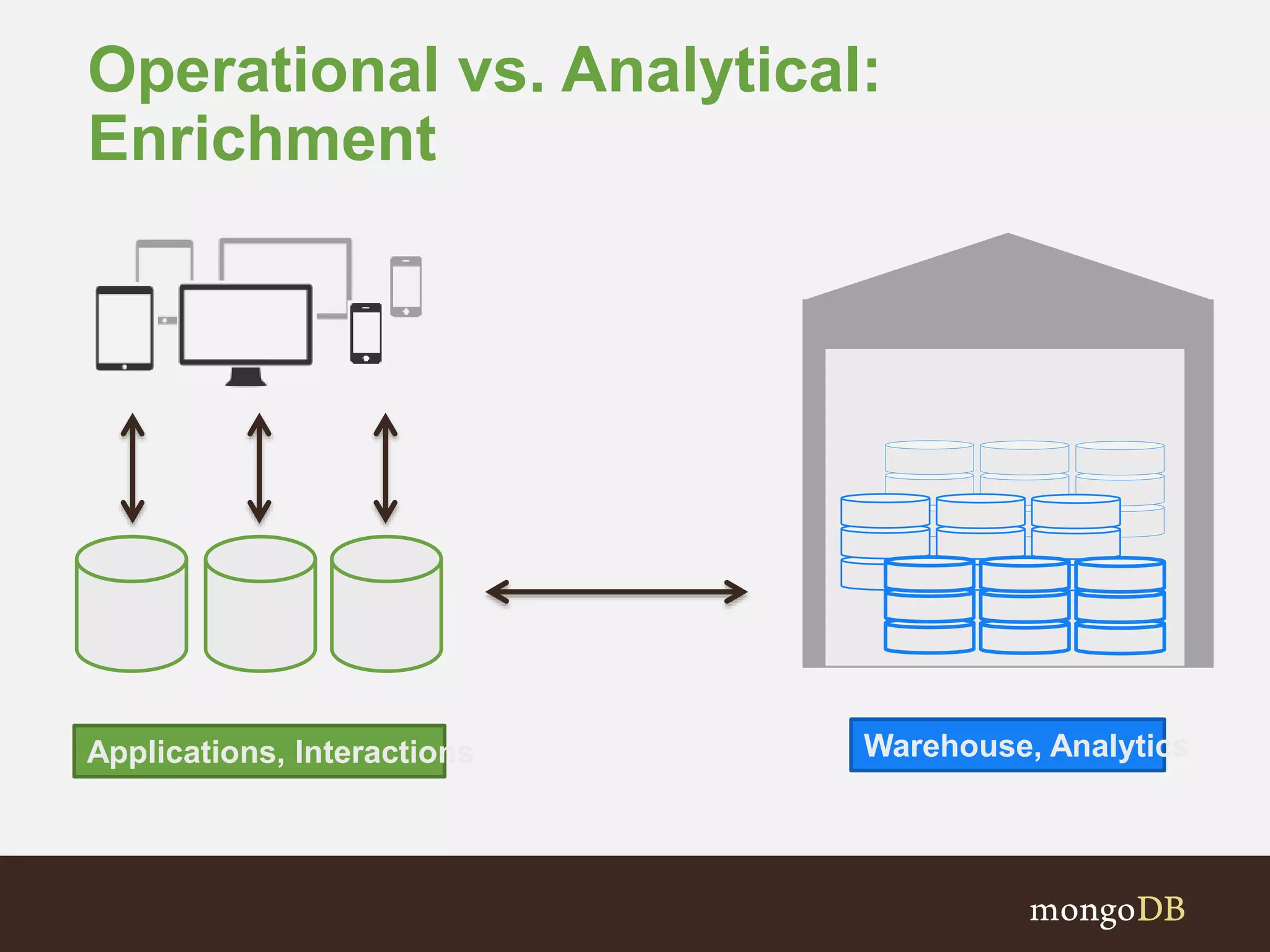 Operational vs. Analytical: 
Enrichment 
Applications, Interactions Warehouse, Analytics 
 