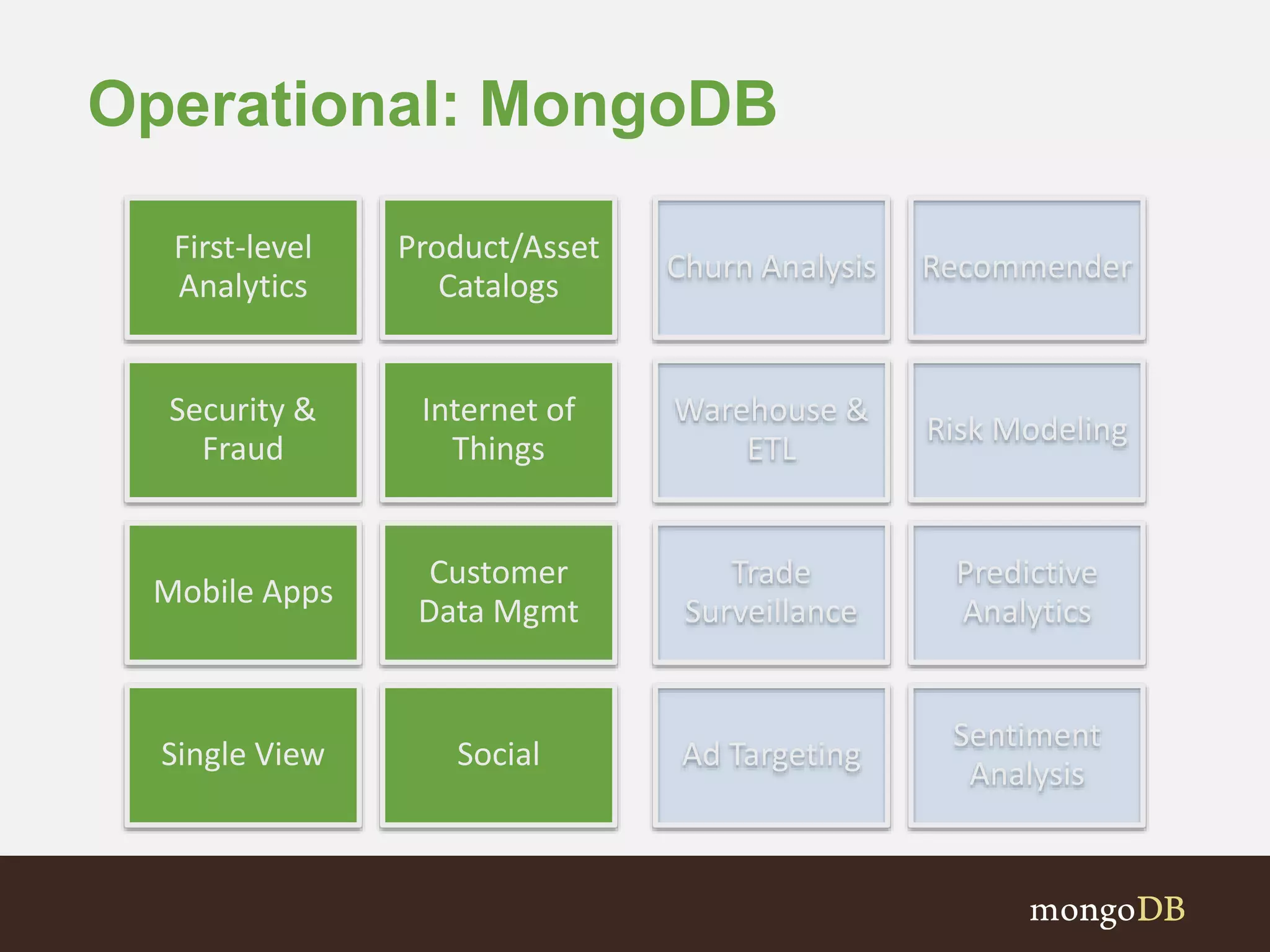 Operational: MongoDB 
First-level 
Analytics 
Product/Asset 
Catalogs 
Security & 
Fraud 
Internet of 
Things 
Mobile Apps 
Customer 
Data Mgmt 
Single View Social 
Churn Analysis Recommender 
Warehouse & 
ETL 
Risk Modeling 
Trade 
Surveillance 
Predictive 
Analytics 
Ad Targeting 
Sentiment 
Analysis 
 