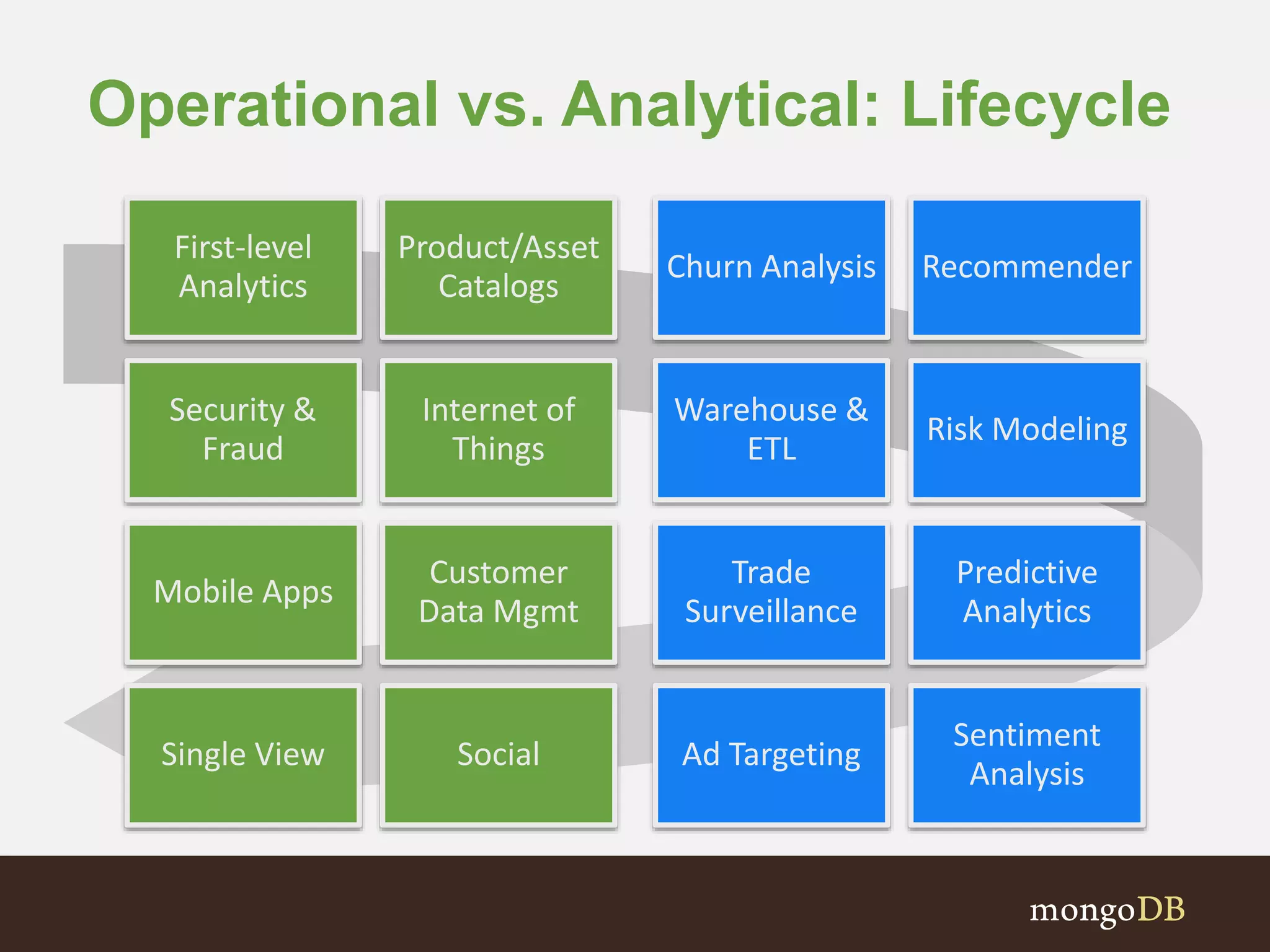 Operational vs. Analytical: Lifecycle 
First-level 
Analytics 
Product/Asset 
Catalogs 
Security & 
Fraud 
Internet of 
Things 
Mobile Apps 
Customer 
Data Mgmt 
Single View Social 
Churn Analysis Recommender 
Warehouse & 
ETL 
Risk Modeling 
Trade 
Surveillance 
Predictive 
Analytics 
Ad Targeting 
Sentiment 
Analysis 
 