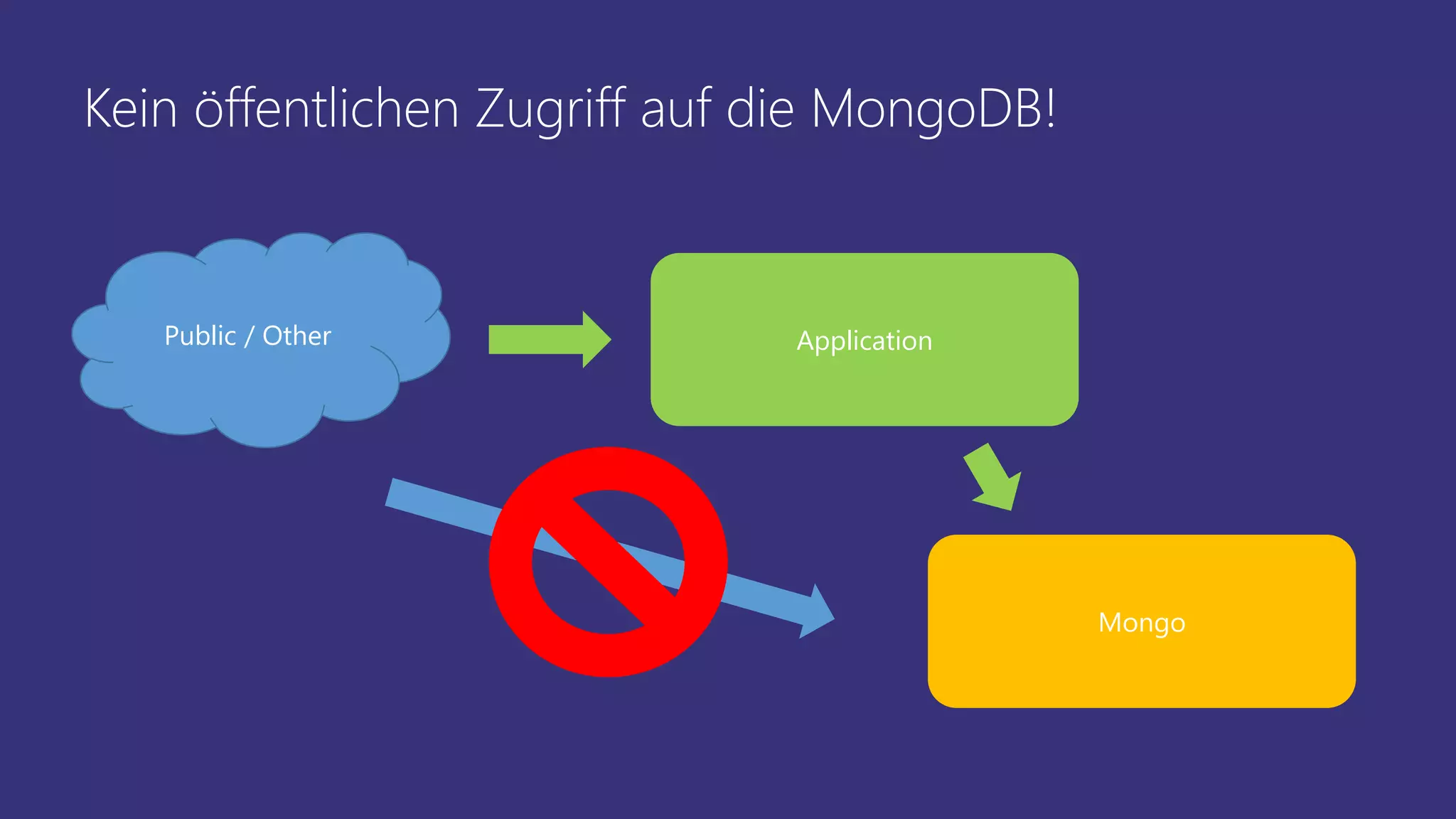Kein öffentlichen Zugriff auf die MongoDB!
Application
Mongo
Public / Other
 