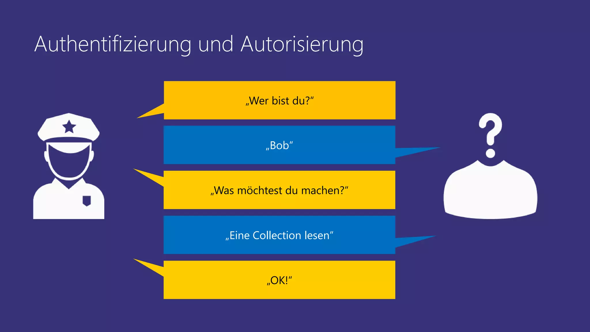 Authentifizierung und Autorisierung
„Wer bist du?“
„Was möchtest du machen?“
„OK!“
„Bob“
„Eine Collection lesen“
 