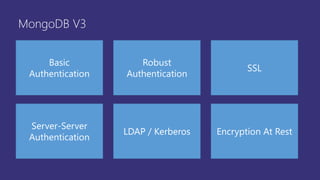 MongoDB V3
Basic
Authentication
Robust
Authentication
SSL
Server-Server
Authentication
LDAP / Kerberos Encryption At Rest
 