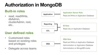 Authorization in MongoDB
Built-in roles
• read, readWrite,
dbAdmin,
clusterAdmin, root,
etc..
User defined roles
• Customized roles
based on existing roles
and privileges
• Delegate across teams
 