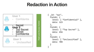 Redaction in Action
User 1
- Confidentia
l
- Secret
{ _id: ‘xyz’,
field1: {
level: [ “Confidential” ],
data: 123
},
field2: {
level: [ “Top Secret” ],
data: 456
},
field3: {
level: [ “Unclassified” ],
data: 789
}
}
User 2
- Top Secret
- Secret
- Confidentia
l
User 3
- Unclassified
FieldLevelAccessControl
 