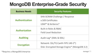 Business Needs Security Features
Authentication
SHA-SCRAM Challenge / Response
x.509 Certificates
LDAP* & Kerberos*
Authorization
Built-in Roles & RBAC
Field Level Redaction
Auditing Audit Log* (DML & DDL)
Encryption
Network: SSL/TLS (with FIPS 140-2*)
Disk: Encrypted Storage Engine* (MongoDB 3.2)
MongoDB Enterprise-Grade Security
*Requires a MongoDB Enterprise
 