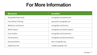 For More Information
Resource Location
MongoDB Downloads mongodb.com/download
Free Online Training education.mongodb.com
Webinars and Events mongodb.com/events
White Papers mongodb.com/white-papers
Case Studies mongodb.com/customers
Presentations mongodb.com/presentations
Documentation docs.mongodb.org
Additional Info info@mongodb.com
Resource Location
 