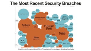 The Most Recent Security Breaches
http://www.informationisbeautiful.net/visualizations/worlds-biggest-data-breaches-hacks/
 