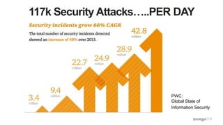 117k Security Attacks…..PER DAY
PWC:
Global State of
Information Security
 