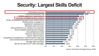 Security: Largest Skills Deficit
 