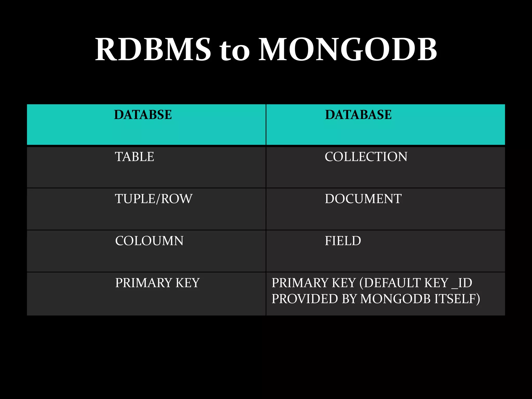 RDBMS to MONGODB
DATABSE DATABASE
TABLE COLLECTION
TUPLE/ROW DOCUMENT
COLOUMN FIELD
PRIMARY KEY PRIMARY KEY (DEFAULT KEY _ID
PROVIDED BY MONGODB ITSELF)
 