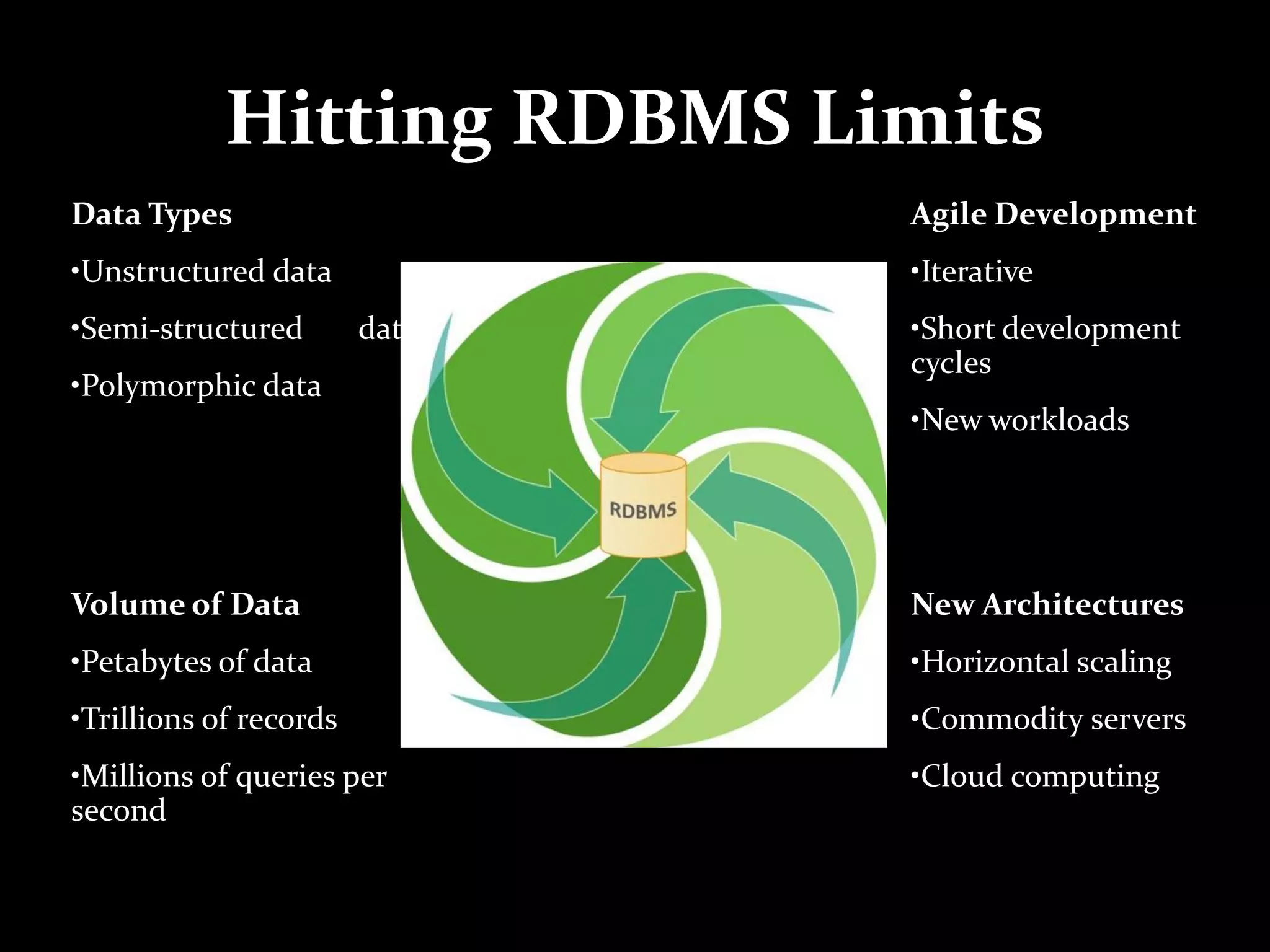 Hitting RDBMS Limits
Data Types
•Unstructured data
•Semi-structured data
•Polymorphic data
Volume of Data
•Petabytes of data
•Trillions of records
•Millions of queries per
second
Agile Development
•Iterative
•Short development
cycles
•New workloads
New Architectures
•Horizontal scaling
•Commodity servers
•Cloud computing
 