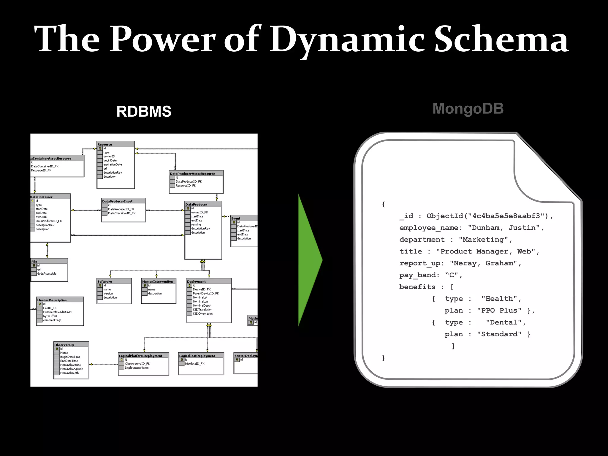 RDBMS
The Power of Dynamic Schema
MongoDB
{
_id : ObjectId("4c4ba5e5e8aabf3"),
employee_name: "Dunham, Justin",
department : "Marketing",
title : "Product Manager, Web",
report_up: "Neray, Graham",
pay_band: “C",
benefits : [
{ type : "Health",
plan : "PPO Plus" },
{ type : "Dental",
plan : "Standard" }
]
}
 