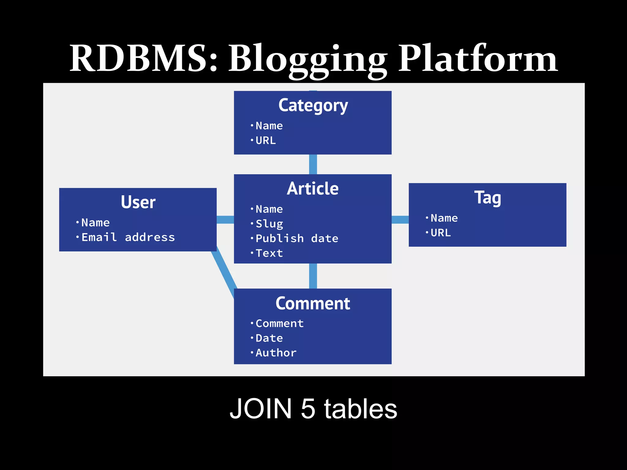 RDBMS: Blogging Platform
JOIN 5 tables
 