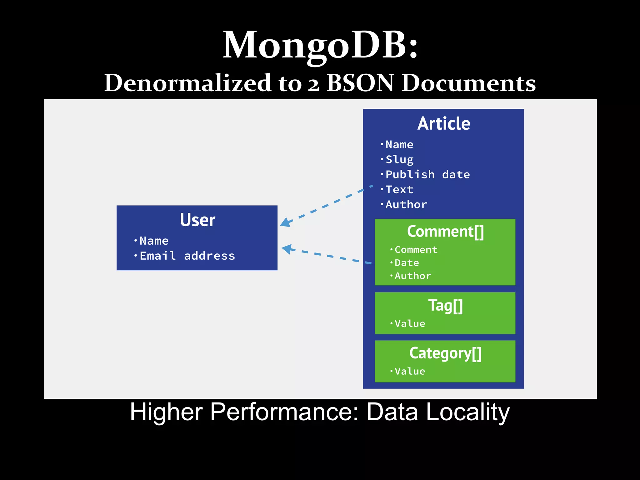 MongoDB:
Denormalized to 2 BSON Documents
Higher Performance: Data Locality
 