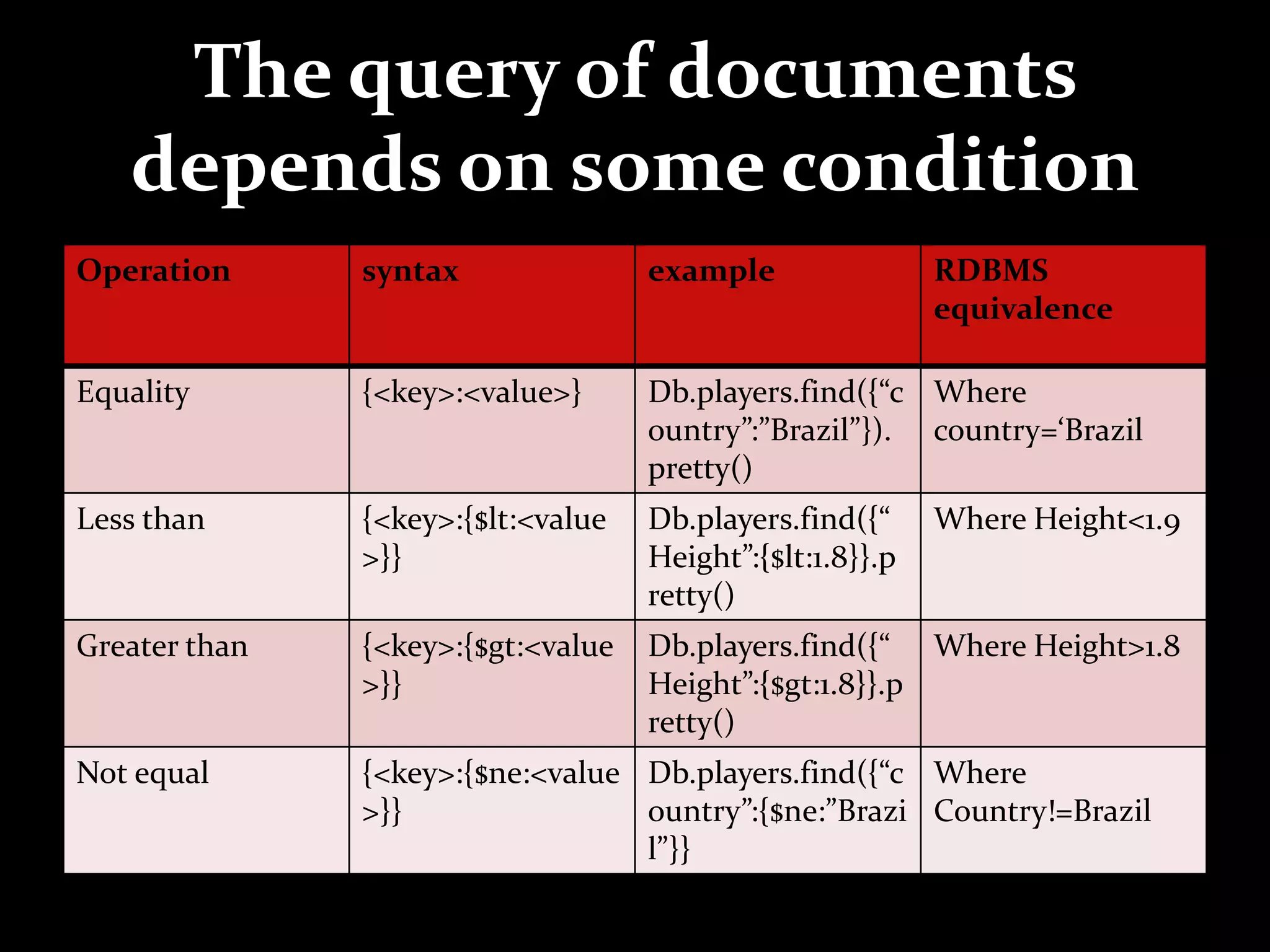 The query of documents
depends on some condition
Operation syntax example RDBMS
equivalence
Equality {<key>:<value>} Db.players.find({“c
ountry”:”Brazil”}).
pretty()
Where
country=‘Brazil
Less than {<key>:{$lt:<value
>}}
Db.players.find({“
Height”:{$lt:1.8}}.p
retty()
Where Height<1.9
Greater than {<key>:{$gt:<value
>}}
Db.players.find({“
Height”:{$gt:1.8}}.p
retty()
Where Height>1.8
Not equal {<key>:{$ne:<value
>}}
Db.players.find({“c
ountry”:{$ne:”Brazi
l”}}
Where
Country!=Brazil
 