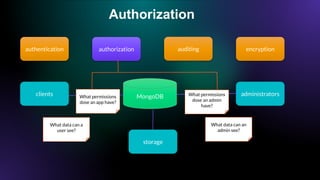 Authorization
authentication auditing encryption
authorization
MongoDB
storage
administrators
clients What permissions
dose an app have?
What data can an
admin see?
What permissions
dose an admin
have?
What data can a
user see?
 