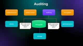 Auditing
authentication auditing encryption
authorization
MongoDB
storage
administrators
clients Who made which
changes and
when?
Who made which
changes and
when?
 