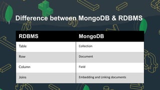 Difference between MongoDB & RDBMS
RDBMS MongoDB
Table Collection
Row Document
Column Field
Joins Embedding and Linking documents
 