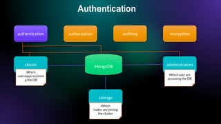 Authentication
authentication auditing encryption
authorization
MongoDB
storage
administrators
clients
Which
user/apps accessin
g the DB
Which
nodes are joining
the cluster
Which user are
accessing the DB
 