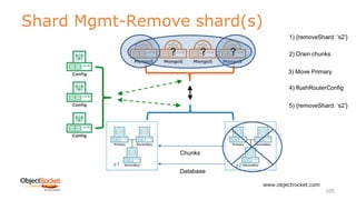 Shard Mgmt-Remove shard(s)
www.objectrocket.com
105
s1 s2
1) {removeShard: ‘s2’}
Chunks
2) Drain chunks
3) Move Primary
5) {removeShard: ‘s2’}
4) flushRouterConfig
Database
? ? ?
 