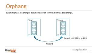 Orphans
www.objectrocket.com
123
s1 s2
s2 synchronizes the changes documents and s1 commits the meta data change.
Commit
Range: [{ u_id: 100 }, { u_id: 200 }]
 